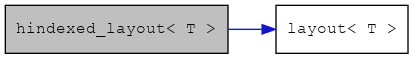 digraph {
    graph [bgcolor="#00000000"]
    node [shape=rectangle style=filled fillcolor="#FFFFFF" font=Helvetica padding=2]
    edge [color="#1414CE"]
    "1" [label="hindexed_layout< T >" tooltip="hindexed_layout< T >" fillcolor="#BFBFBF"]
    "2" [label="layout< T >" tooltip="layout< T >"]
    "1" -> "2" [dir=forward tooltip="public-inheritance"]
}