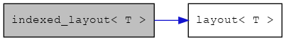 digraph {
    graph [bgcolor="#00000000"]
    node [shape=rectangle style=filled fillcolor="#FFFFFF" font=Helvetica padding=2]
    edge [color="#1414CE"]
    "1" [label="indexed_layout< T >" tooltip="indexed_layout< T >" fillcolor="#BFBFBF"]
    "2" [label="layout< T >" tooltip="layout< T >"]
    "1" -> "2" [dir=forward tooltip="public-inheritance"]
}