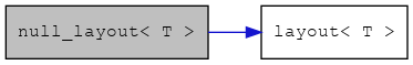 digraph {
    graph [bgcolor="#00000000"]
    node [shape=rectangle style=filled fillcolor="#FFFFFF" font=Helvetica padding=2]
    edge [color="#1414CE"]
    "2" [label="layout< T >" tooltip="layout< T >"]
    "1" [label="null_layout< T >" tooltip="null_layout< T >" fillcolor="#BFBFBF"]
    "1" -> "2" [dir=forward tooltip="public-inheritance"]
}