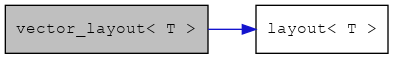 digraph {
    graph [bgcolor="#00000000"]
    node [shape=rectangle style=filled fillcolor="#FFFFFF" font=Helvetica padding=2]
    edge [color="#1414CE"]
    "2" [label="layout< T >" tooltip="layout< T >"]
    "1" [label="vector_layout< T >" tooltip="vector_layout< T >" fillcolor="#BFBFBF"]
    "1" -> "2" [dir=forward tooltip="public-inheritance"]
}