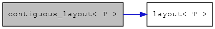 digraph {
    graph [bgcolor="#00000000"]
    node [shape=rectangle style=filled fillcolor="#FFFFFF" font=Helvetica padding=2]
    edge [color="#1414CE"]
    "1" [label="contiguous_layout< T >" tooltip="contiguous_layout< T >" fillcolor="#BFBFBF"]
    "2" [label="layout< T >" tooltip="layout< T >"]
    "1" -> "2" [dir=forward tooltip="public-inheritance"]
}