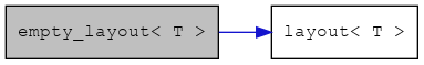 digraph {
    graph [bgcolor="#00000000"]
    node [shape=rectangle style=filled fillcolor="#FFFFFF" font=Helvetica padding=2]
    edge [color="#1414CE"]
    "1" [label="empty_layout< T >" tooltip="empty_layout< T >" fillcolor="#BFBFBF"]
    "2" [label="layout< T >" tooltip="layout< T >"]
    "1" -> "2" [dir=forward tooltip="public-inheritance"]
}
